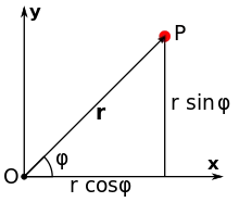 Two perpendicular lines (Cartesian coordinate axes) are labeled x (horizontal) and y (vertical). They intersect at the lower left in a point labeled O (the origin). An arrow labeled r runs form the origin to the upper right, ending in a point&nbsp;P. The angle between the x-axis and the vector r is labeled with the Greek letter&nbsp;φ. A vertical line is dropped from P to the x-axis, and the horizontal and vertical segments are labeled "r cosine phi" and "r sine phi", respectively.