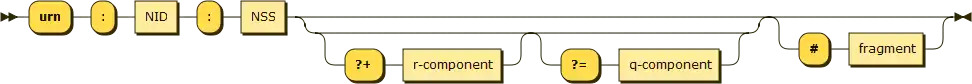 URN syntax diagram&nbsp;–  namestring