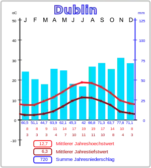 Klimadiagramm von Dublin